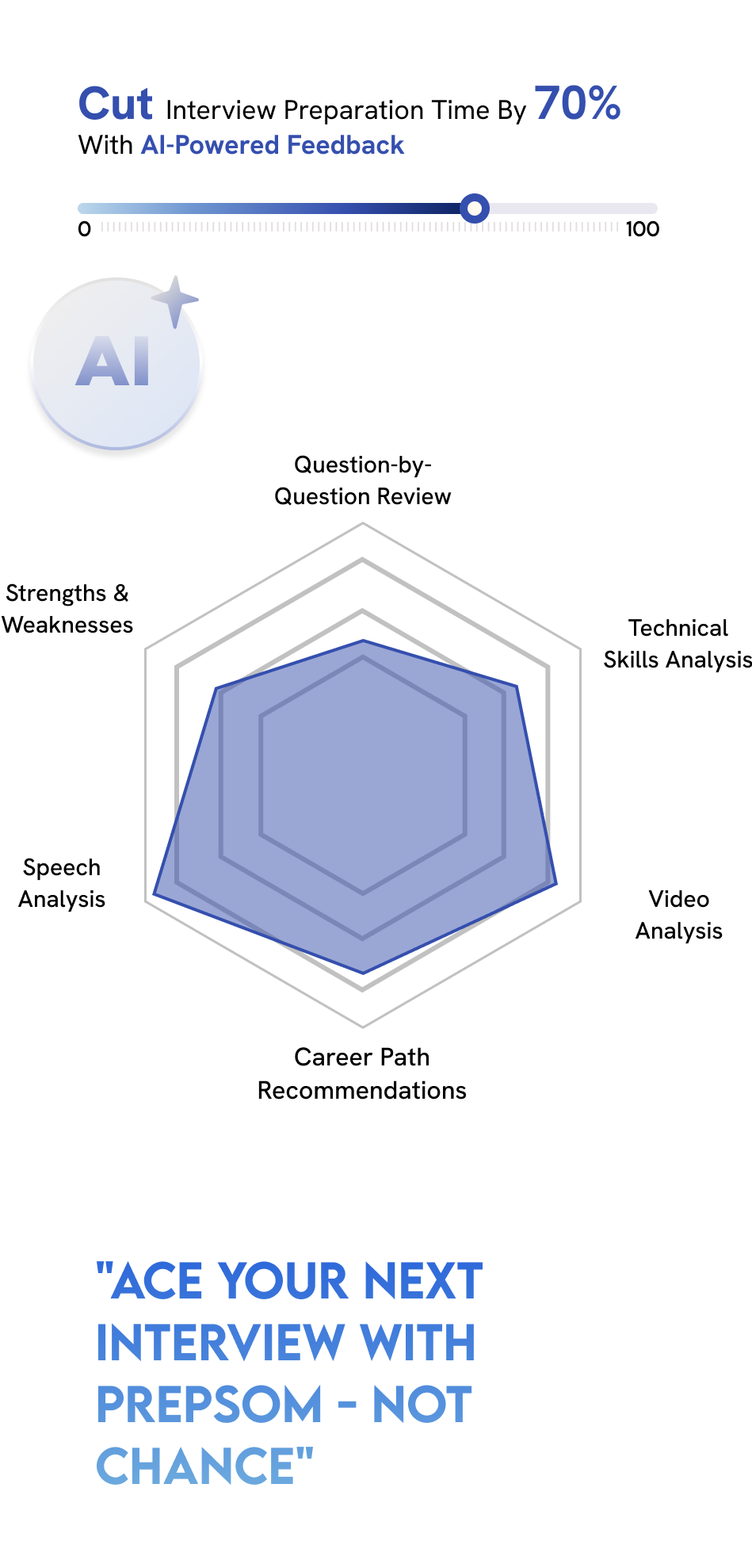 PrepSOM aptitude test and AI interview feedback interface